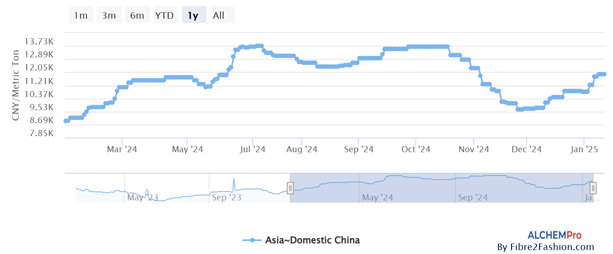 Interactive Price Visualization