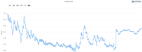 Interactive Charts and Graphs